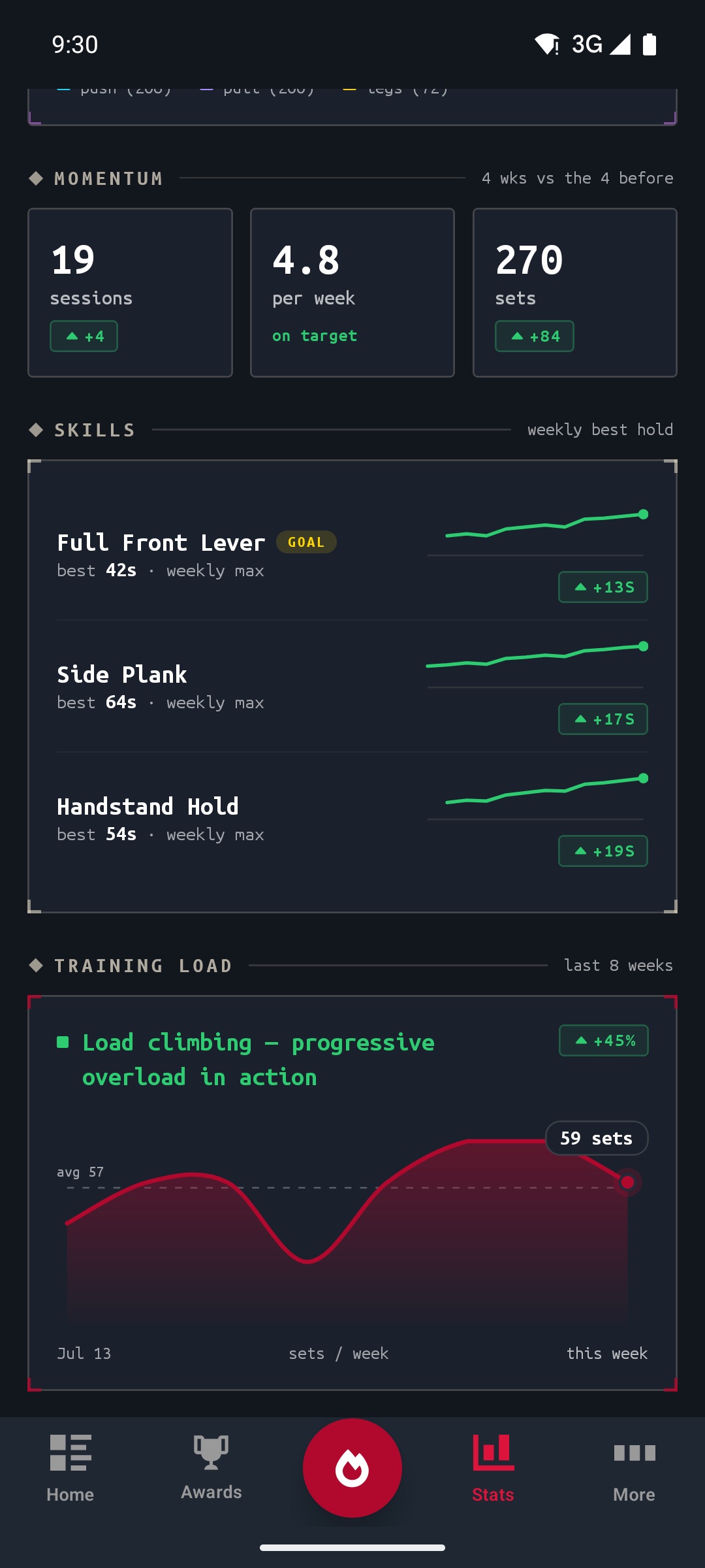 Training load over eight weeks reading load climbing, progressive overload in action, plus 45 percent, over a curve that builds, drops through a deload week and rebuilds above its old ceiling, with skill holds improving alongside it.