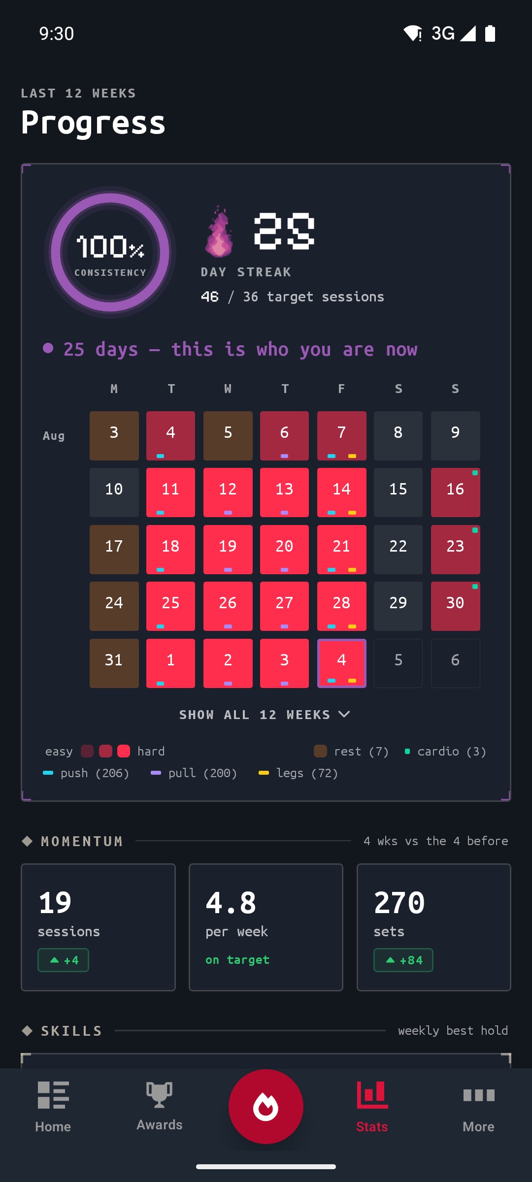 Progress: a 100 percent consistency ring, a 25-day streak, a twelve-week heatmap marking rest and cardio days, and momentum of 19 sessions, 4.8 per week and 270 sets against the four weeks before.
